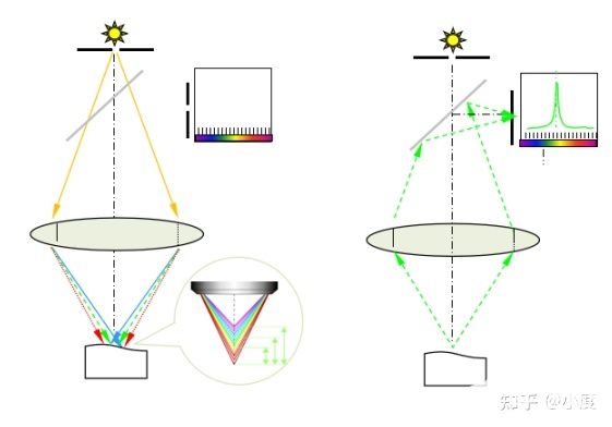 光谱共焦位移传感器能应用那些领域？原理是什么？