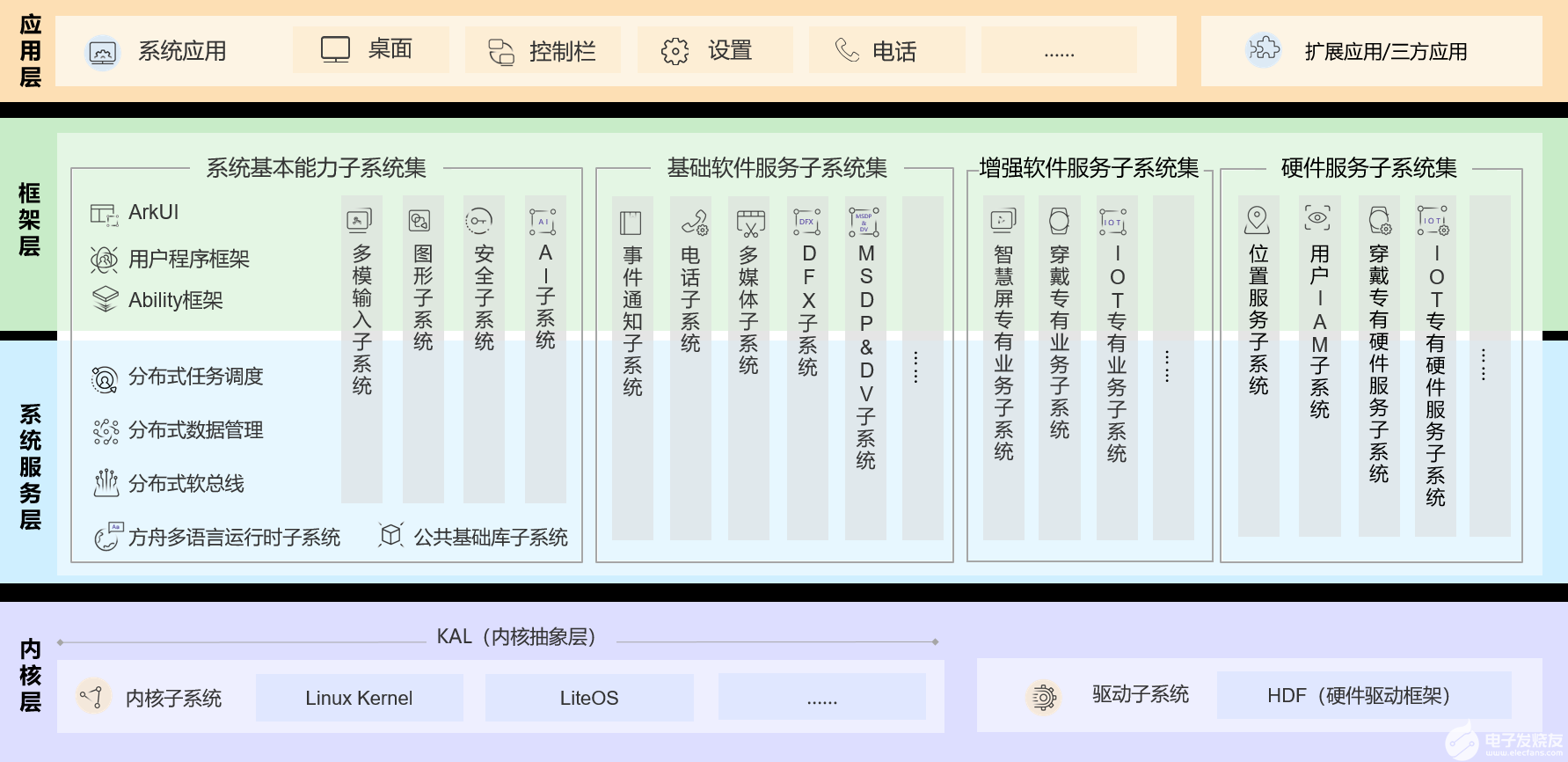 【學習打卡】OpenHarmony開源項目介紹