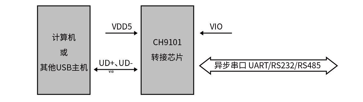 USB总线的转接芯片CH9101概述及特点
