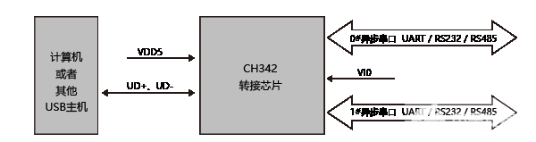 USB总线转接芯片CH342概述、特点及封装