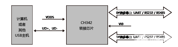 USB總線轉接芯片CH342概述、特點及封裝