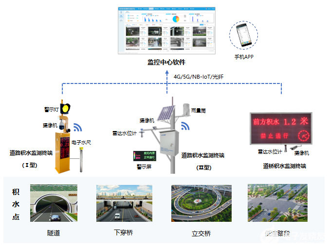 道桥积水监测预警系统拓补图