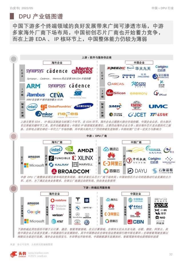 2022年中国DPU行业白皮书 DPU将成为CPU、GPU后的第三块主力芯片-dpu芯片 上市公司27