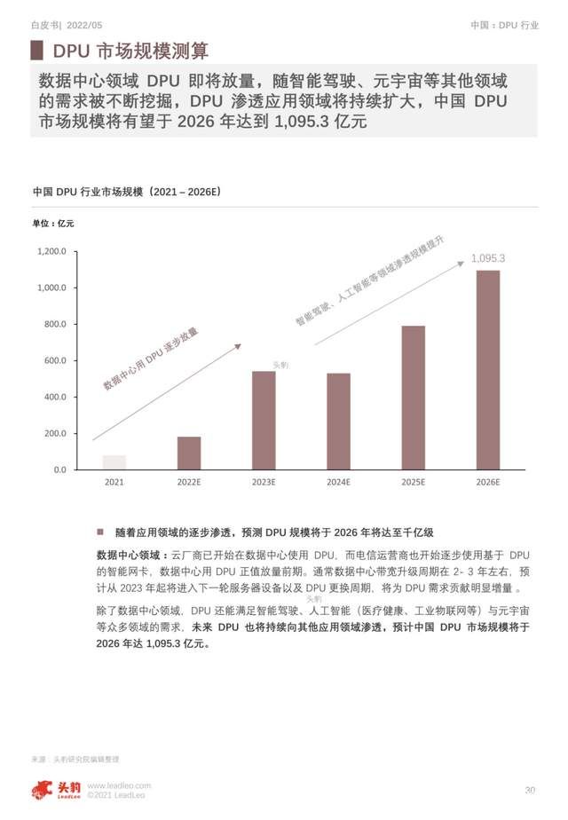 2022年中国DPU行业白皮书 DPU将成为CPU、GPU后的第三块主力芯片-dpu芯片 上市公司26