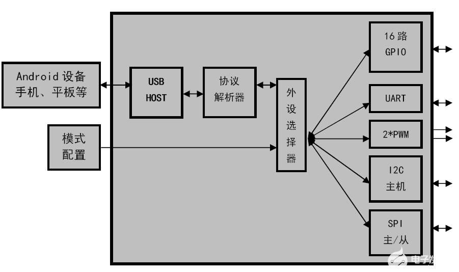 USB Android HOST接口控制芯片CH9343概述及特点