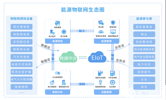 Acrel-EIoT能源物联网云平台的结构及功能