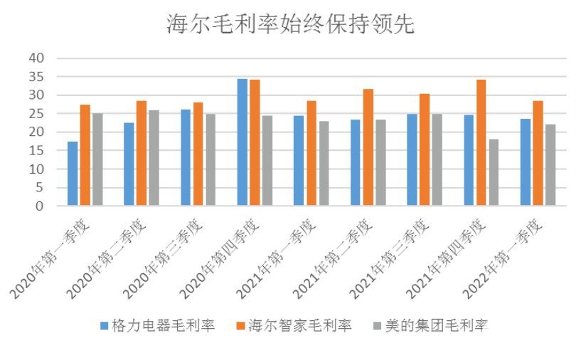 海尔智家