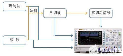 普源DS1000Z系列數字示波器在通信原理實驗中的應用方案