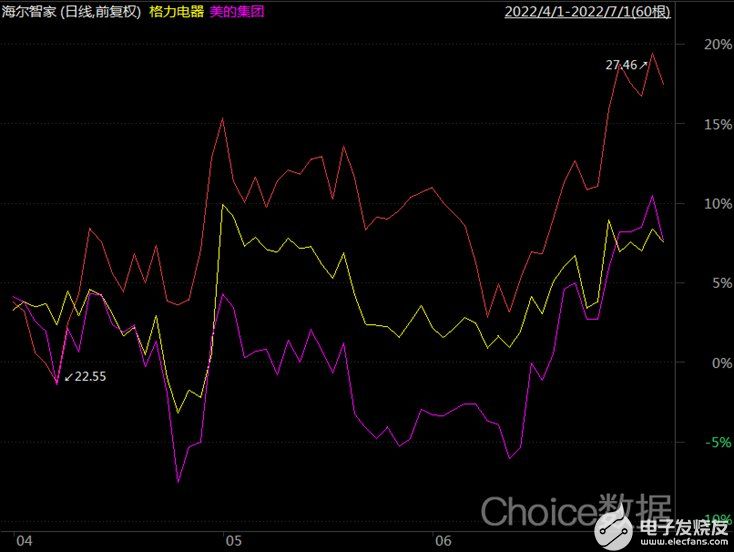 市值超格力、逼美的，这家子公司是怎么做到的？