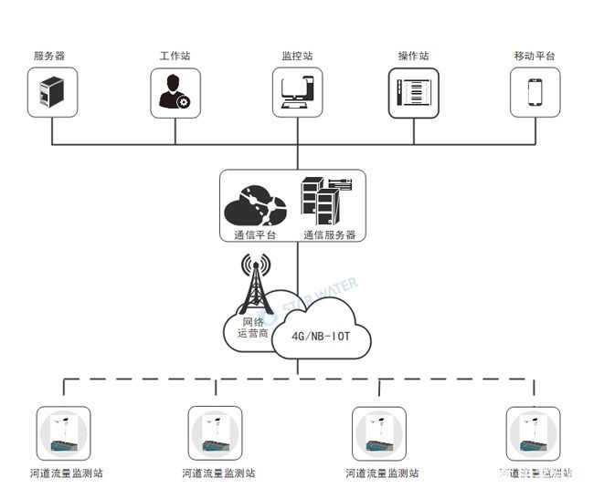 深圳云传物联<b class='flag-5'>河道</b>流量<b class='flag-5'>监测</b><b class='flag-5'>系统</b>