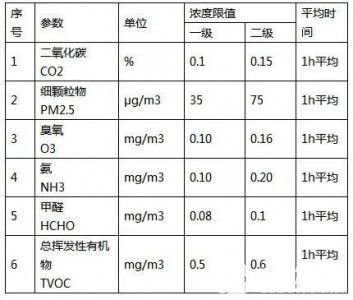 校园环境监测系统中传感器技术应用