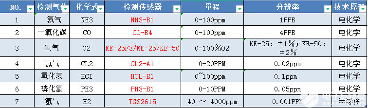 半导体工厂有毒有害/易燃易爆气体监测传感器解决方案