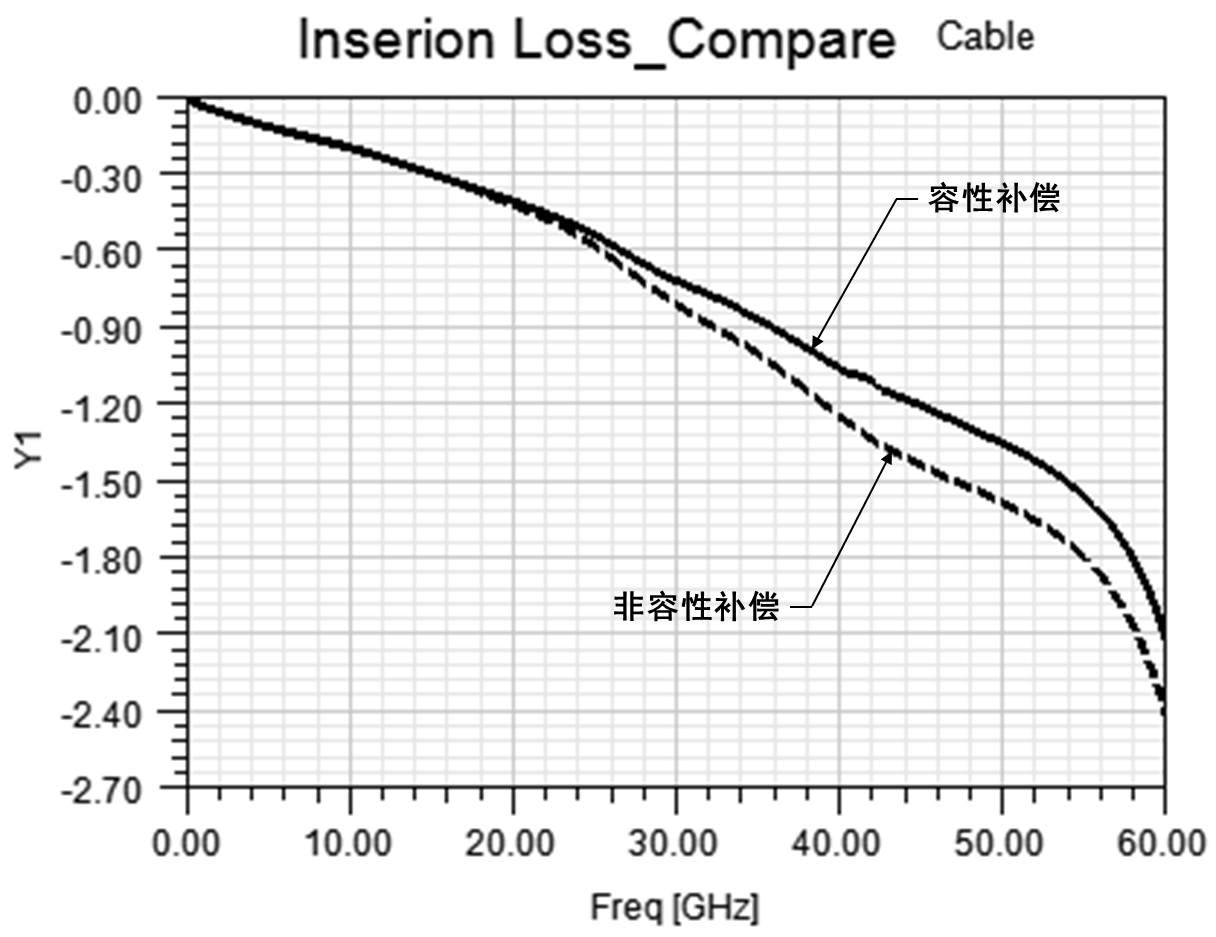 信号完整性