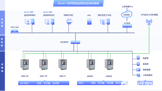 变电站监控