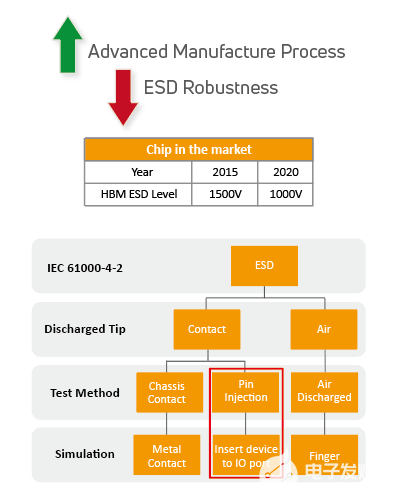 静电防护方案的演变之路 静电保护元件的应用与选择