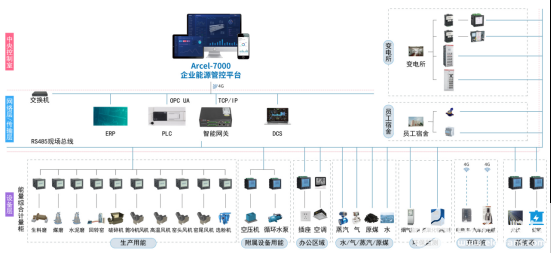 企业<b class='flag-5'>能源</b>管控平台在<b class='flag-5'>轧钢</b><b class='flag-5'>行业</b><b class='flag-5'>能源管理</b>中的应用