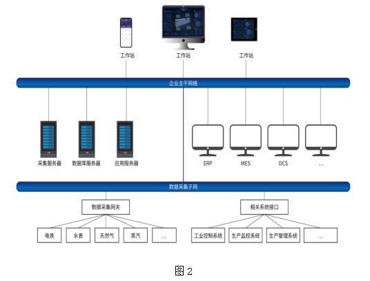 能源管理