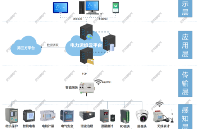 AcrelCloud-1000變電所運維云平臺解決方案