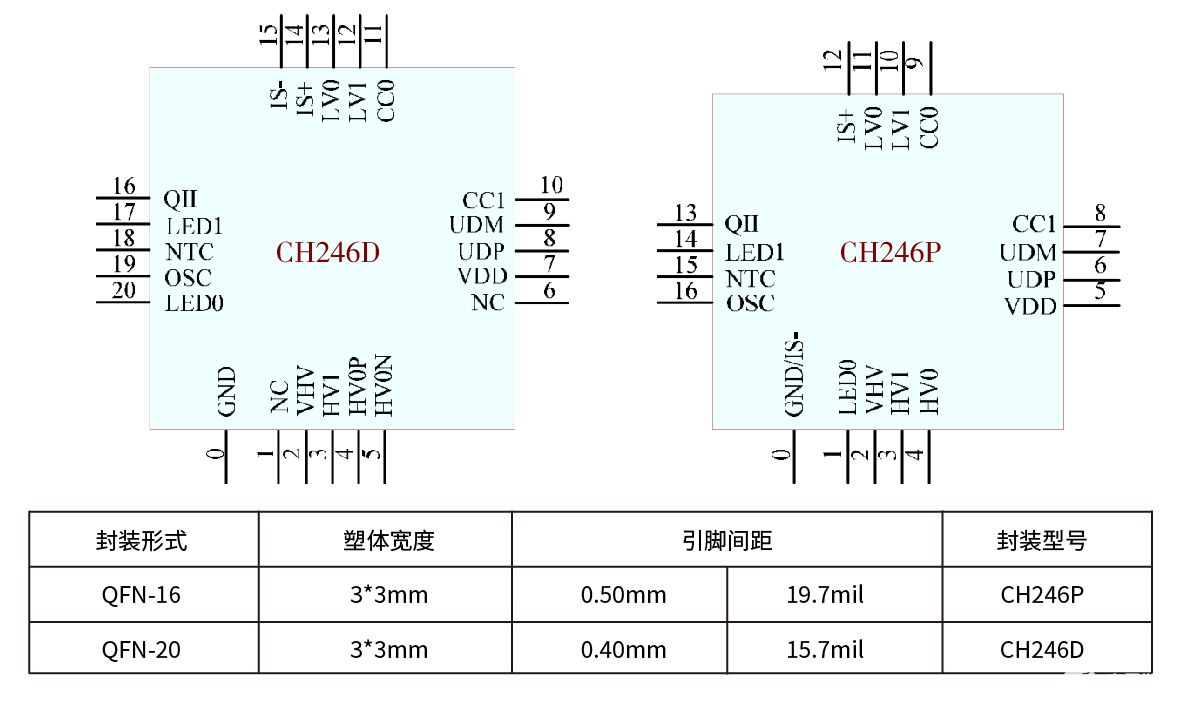 沁恒微無線充電管理芯片CH246