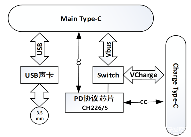 USB Type-C转音频+快充方案简介