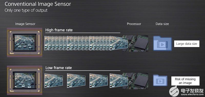 传统上，图像传感器以单帧速率捕获。