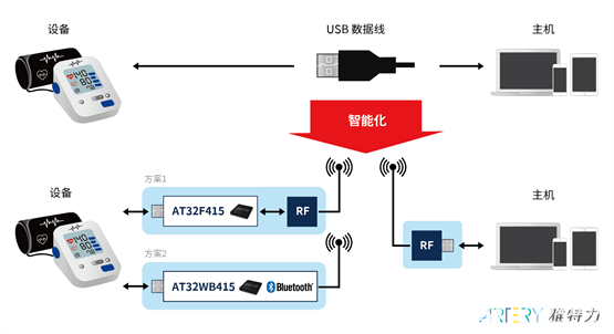 AT32 MCU USB HID應用 帶來無縫連接芯體驗