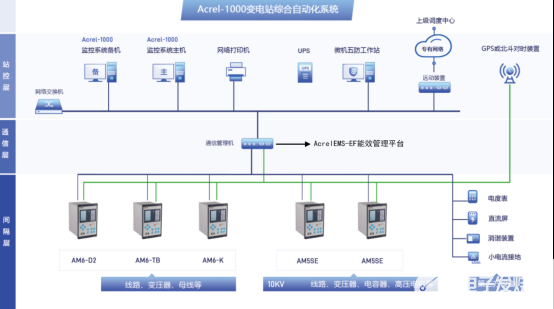 AcrelEMS能效管理系统助力制药企业安全用电