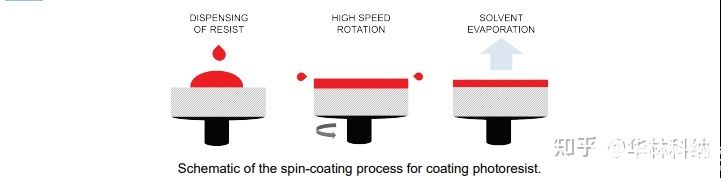 旋涂技术的工作原理是什么