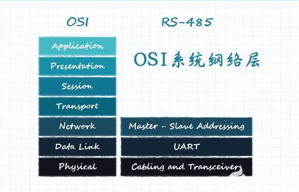 rs485通信OSI模型网络层
