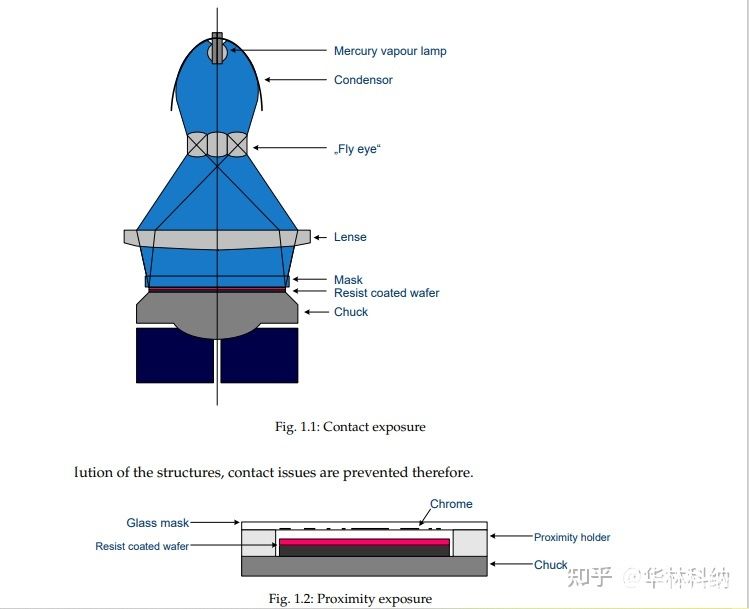 <b>光刻工艺</b>中使用的曝光技术