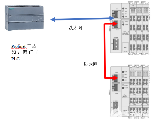 鋇錸BL200PN分布式IO與西門子PLC通訊范例