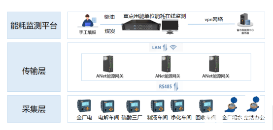 能耗监控