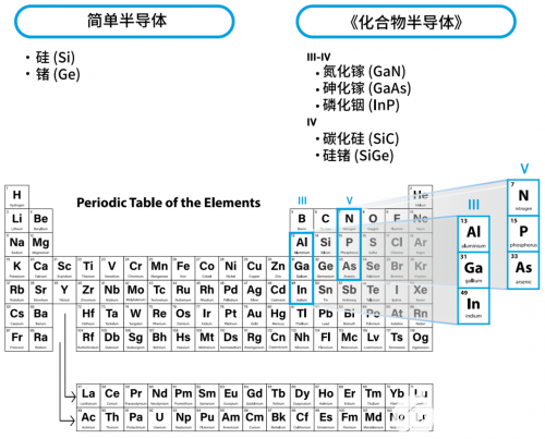 氮化鎵 (GaN) 技術(shù)：屬性、優(yōu)點、不同制造工藝及最新進展