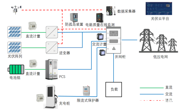 分布式光伏发电