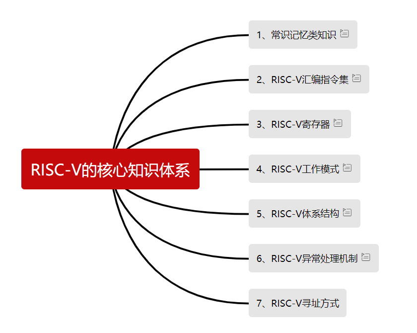 【RT-Thread学习笔记】RISC-V汇编基础三大块知识