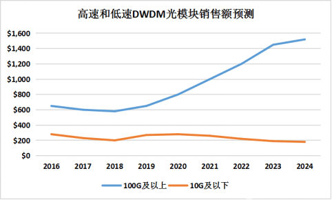 DWDM和以太网将推动光学产品实现强劲增长