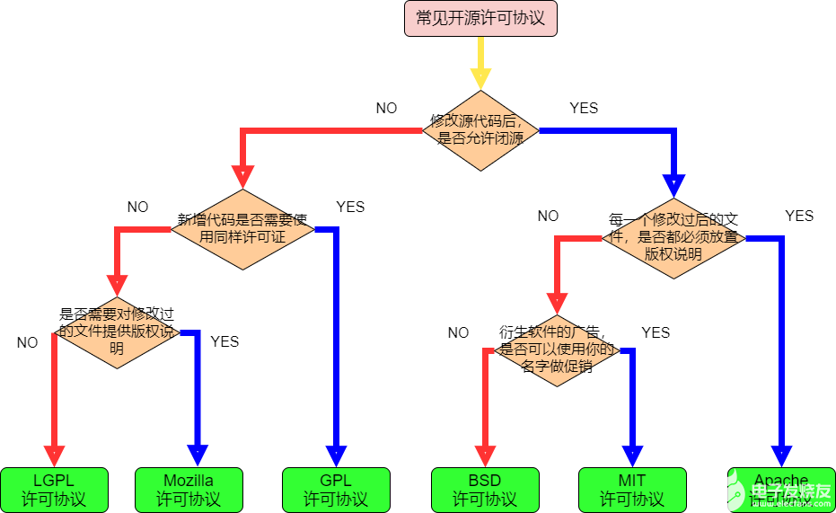 【RT-Thread學(xué)習(xí)筆記】常見開源許可協(xié)議的區(qū)別與聯(lián)系