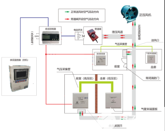 余压监控系统在住宅小区的应用方案