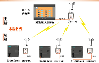 如何实现<b>人机界面</b>与<b>PLC</b>之间无线<b>通讯</b>