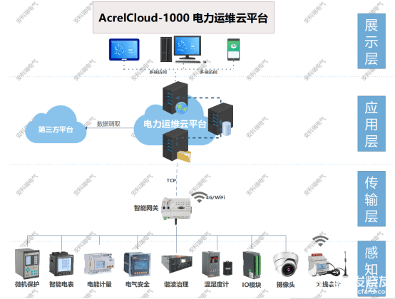 智能變配電站運維系統(tǒng)管理方案