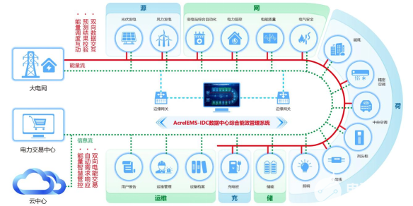 安科瑞为数据中心领域提供能效管理解决方案