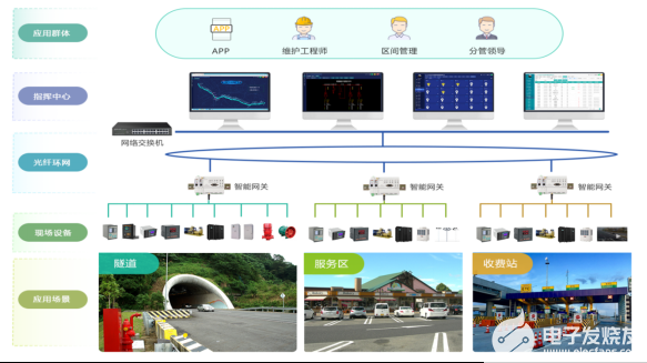 基于智能化的高速公路電力監控系統技術研究