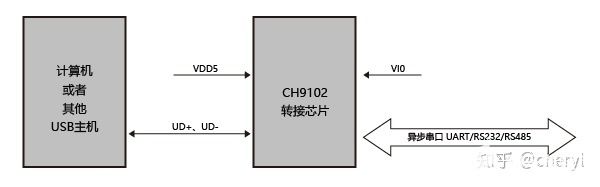 USB转高速串口芯片CH9102介绍
