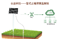 管式土壤墒情<b>监测站</b><b>监测</b>方案