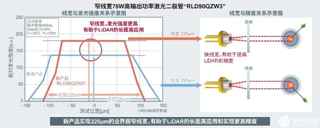 高效激光二极管推动LiDAR应用发展