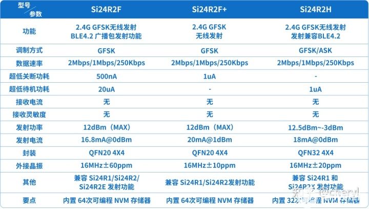SI24R2F/F+和SI24R2H技术问答