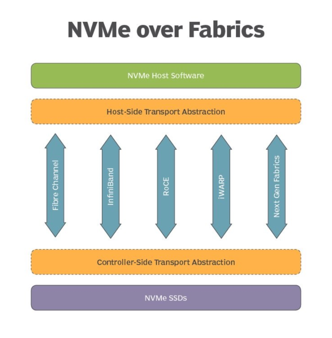 数字化转型为何缺不了NVMe全闪存？