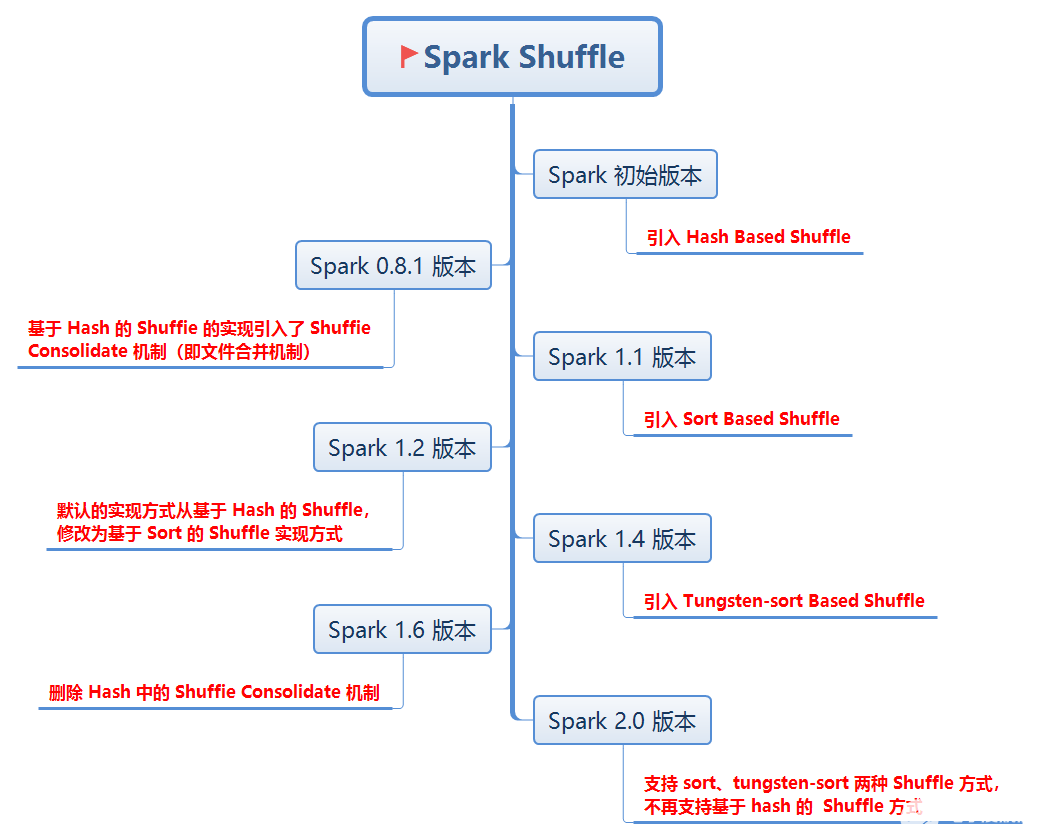 Spark的兩種核心Shuffle詳解