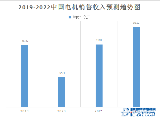 2022中國電機發展趨勢