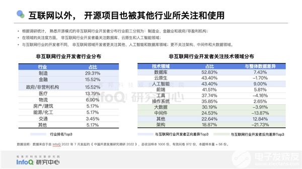 InfoQ《中国开源发展研究分析2022》发布